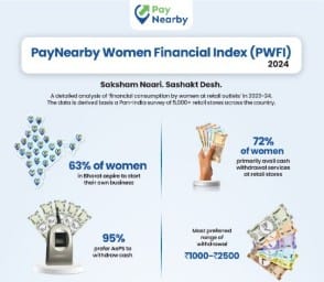45% মহিলা সরকার-সমর্থিত স্কিমগুলি থেকে সুবিধা পাচ্ছেন: PayNearby Women Financial Index